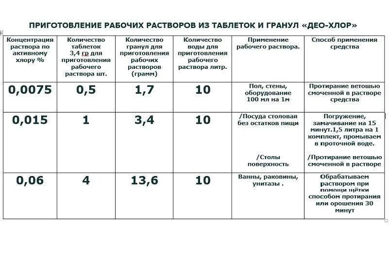 В какое время суток обрабатывать. Приготовление рабочих растворов ДЕЗ раствор. Део хлор хлор хлорные таблетки. Приготовление рабочих растворов ДЕЗ хлор. Део-хлор №300 хлорные таблетки.