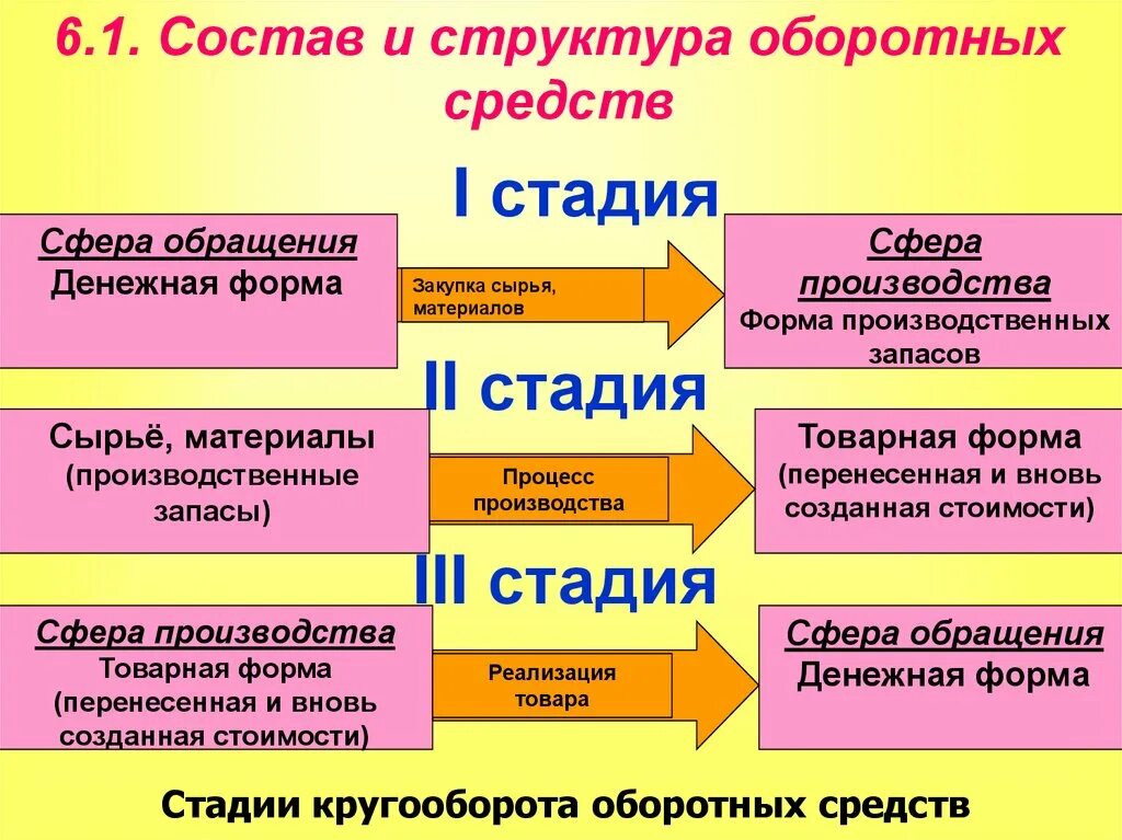 Пополнения оборотных средств организации. Стадии обращения оборотных средств. Стадии оборота оборотных средств. Стадии кругообращения оборотных средств. Стадии оборотного капитала.