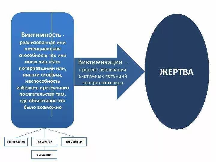 Виктимное преступление это. Виктимное преступление это