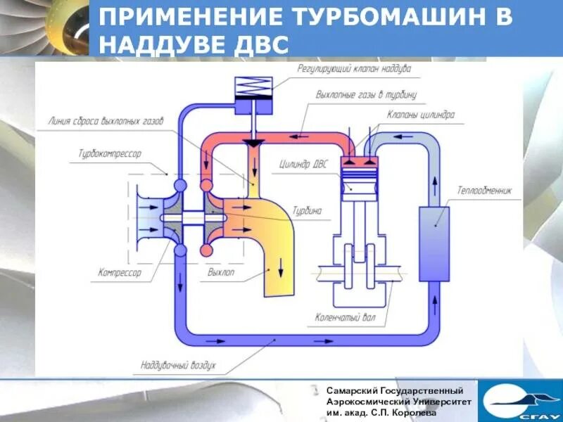 Проект на тему первый турбовый двигатель Система Twin-turbo и Biturbo Turboparts на DRIVE2