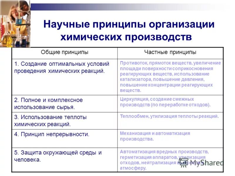 Научные принципы производства. Научные принципы производства. Научные принципы. Принципы химического производства. Принципы химического производства.