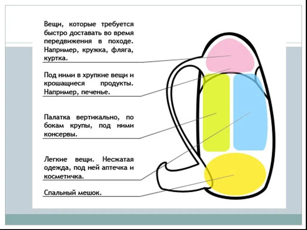 Как правильно собрать рюкзак в поход. Упаковка туристического рюкзака. укладка рюкзака в поход. как правильно уложить вещи в рюкзак. порядок укладки рюкзака.