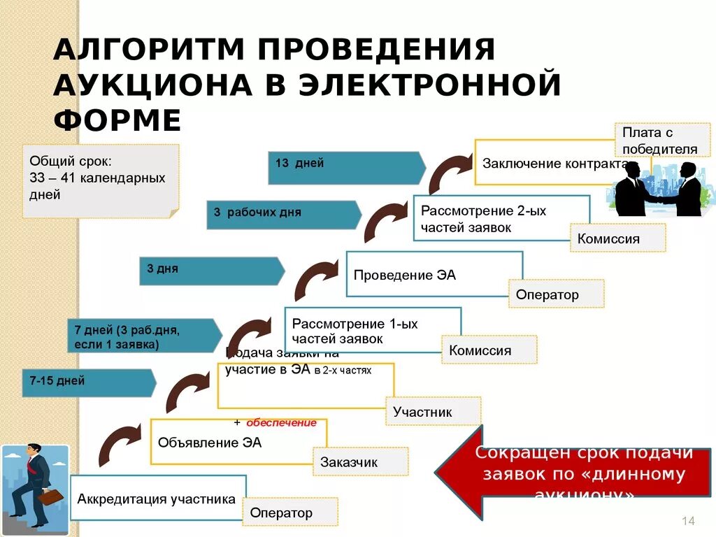 Пошаговый алгоритм. Алгоритм проведения электронного аукциона по 44 ФЗ. Этапы закупки по 44 ФЗ электронный аукцион. Схема порядок проведения электронного аукциона по 44 ФЗ. Электронный аукцион этапы схема.