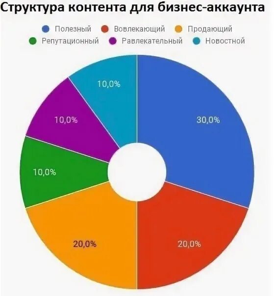 Процент на развлечения. Типы контента в Инстаграм. Типы контента в социальных сетях. Соотношение видов контента в соц сетях. Соотношение контента в контент плане.