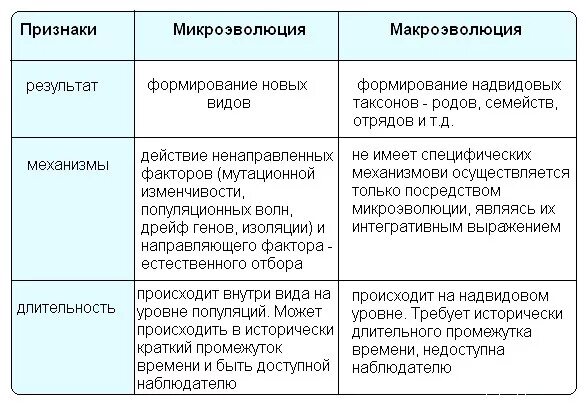 Характеристика макроэволюции. Микро и макроэволюция таблица сравнение. сравнение микро и макроэволюции таблица. таблица по биологии микро и макроэволюция. понятие о микро и макроэволюции таблица.