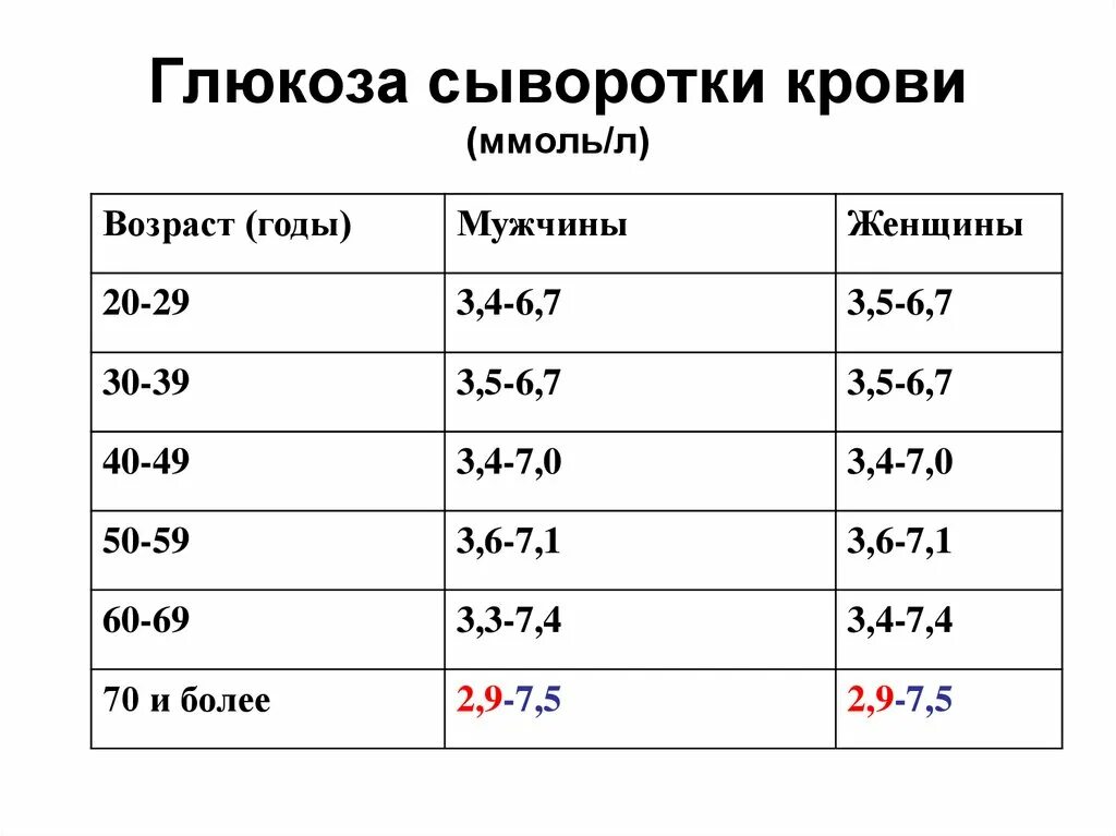 Сахар три и шесть. Глюкоза в крови норма у женщин 5.09. Уровень Глюкозы в крови ммоль/л норма. Сахар в крови норма у женщин 4.2. Глюкоза 4 8 ммоль/л норма.