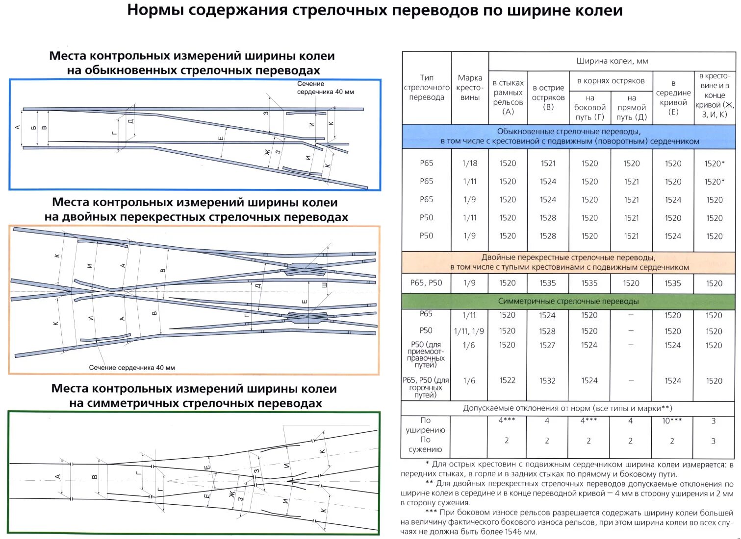 Ширина колеи железнодорожных путей общего пользования. Одиночный симметричный стрелочный перевод схема. Допуски износа головки рельса р65. Стрелочный перевод марка крестовиной 1/9. Классификация двойных стрелочных переводов.