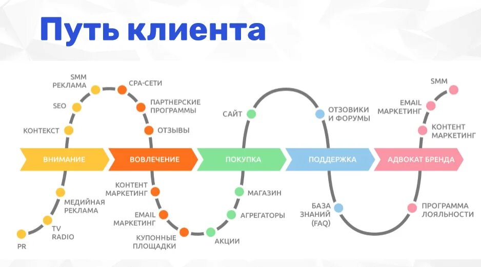 Путь какого числа. Путь клиента. путь клиента в маркетинге. карта пути клиента. путь клиента пример.