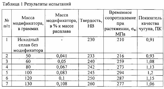 Твердость чугуна и стали. Предел текучести чугуна сч20. предел прочности на сжатие чугуна. предел прочности чугуна при растяжении. предел прочности чугуна.