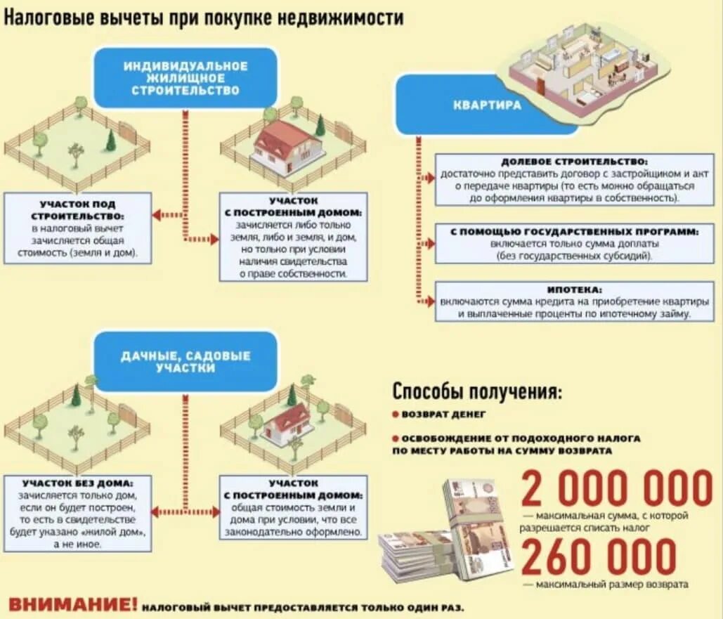 Сколько можно получить налоговый вычет. Имущественный вычет при приобретении квартиры. Возврат налога при покупке. Возврат налога за покупку квартиры. Налоговый вычет при покупке жилья.