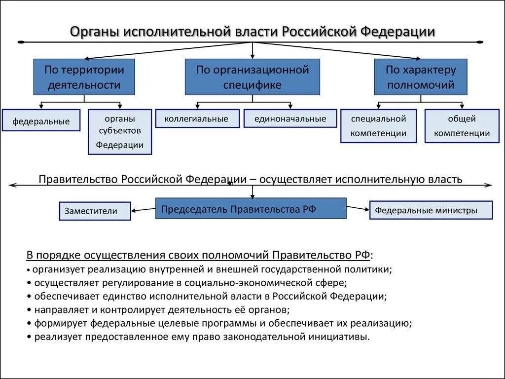 Исполнительные органы. Схема структуры органов государственной власти субъектов РФ. Органы исполнительной власти субъектов Федерации схема. Структура органов исполнительной власти субъектов. Структура исполнительной власти в субъектах РФ схема.