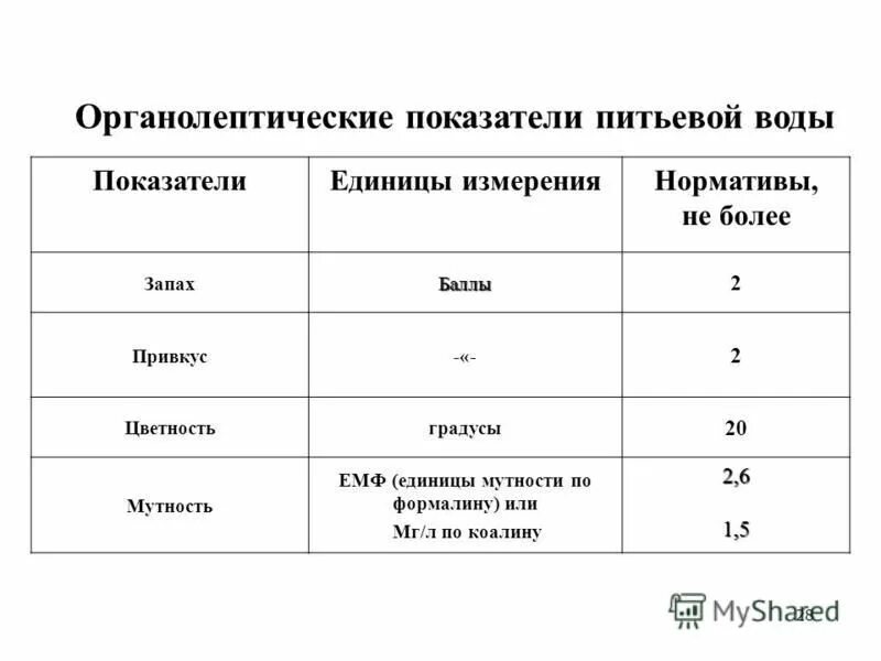 Запах воды в баллах. Органолептические показатели воды мутность Цветность привкус. Органолептические показатели качества воды. Органолептические показатели качества питьевой воды. Органолептические показатели воды цвет.