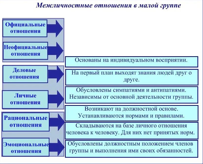 Взаимодействие между членами группы. Какие бывают Межличностные отношения. Типы межличностных отношений. Какие виды межличностных отношений. Типы и виды межличностных отношений.