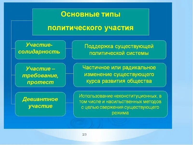 Типы политической жизни. Политическое участие и его типы. Структура политического участия. Типы политики. Модели политического участия.