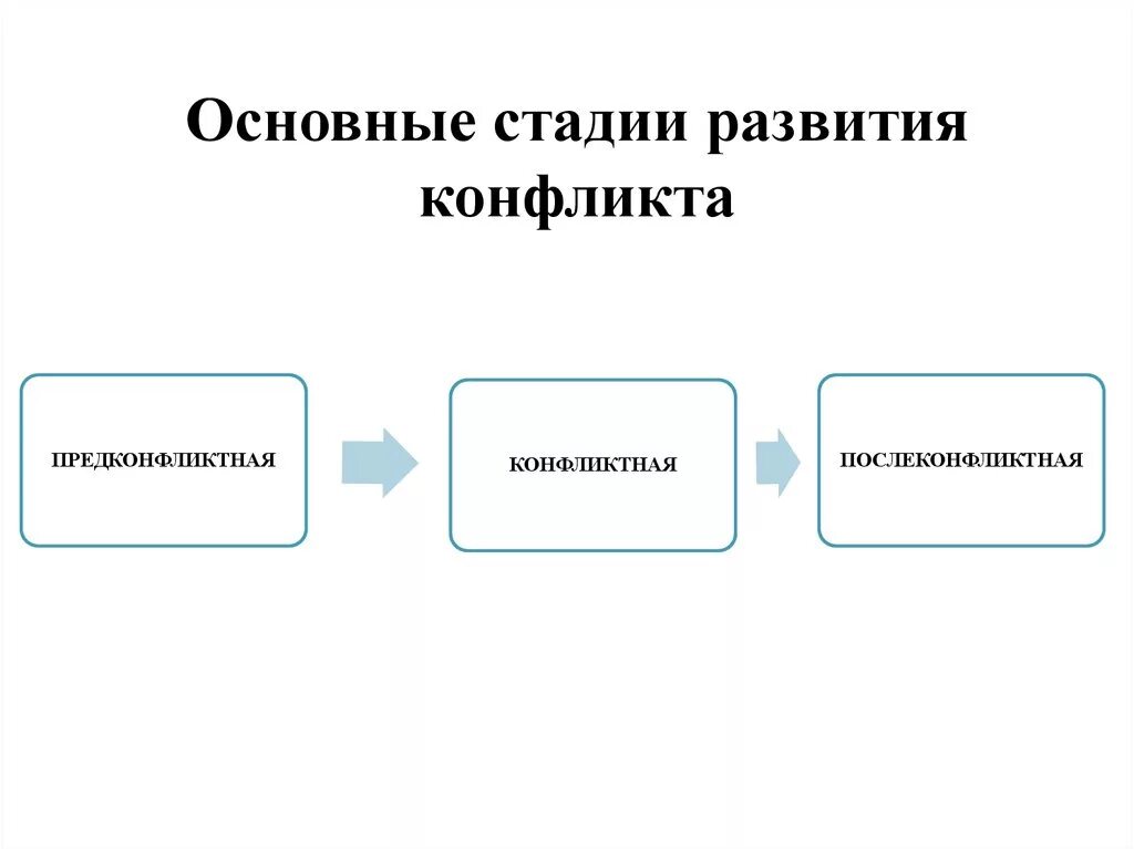 Основные стадии развития конфликта. Основные стадии развития конфликта примеры. Назови основные стадии развития конфликта. Предконфликтная стадия конфликта.