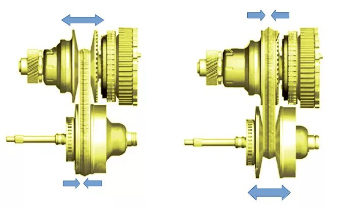 Типы вариаторов. Коробка вариатор принцип работы. Клиноременный вариатор. Клиноременный вариатор вариатор. Вариаторная трансмиссия 3д схема.