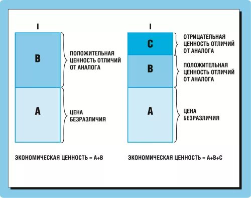 Положительные и отрицательные ценности. Положительная и отрицательная ценность отличий. Различия в ценностях. Отличие цены и ценности.