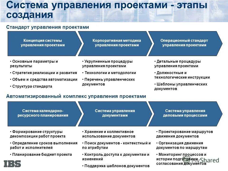 Системы управления проектамм. Система управления проектами. Стандарты управления проектами. Этапы проектного менеджмента. Пример проектного управления