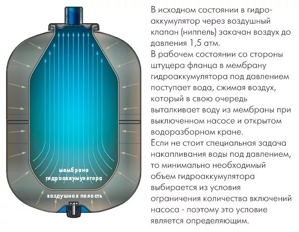 Как правильно закачать воздух. Давление воздуха в гидроаккумуляторе для воды 50л. Накопительный бак для водоснабжения 100 литров давление. Устройство гидроаккумулятора на 100 литров. Расширительный бак 50л для водоснабжения давление.