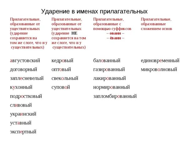 Ударение в именах прилагательных. Правила ударения в прилагательных. Правила ударения в именах прилагательных. Ударение в кратких прилагательных. Прилагательное где есть слова