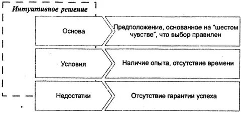 Интуитивное решение задач