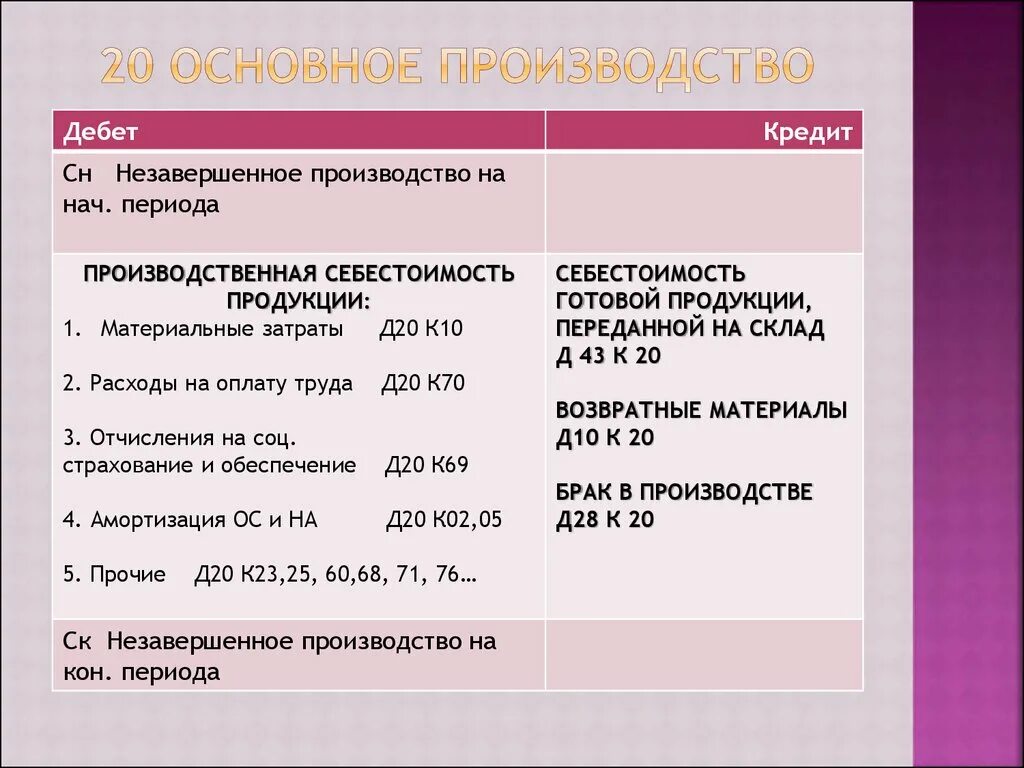 Б 10 кредит. ДТ 20 кт 69 проводка. 20 Основное производство. Д 20 К 69 проводка. Д 20 К 70.