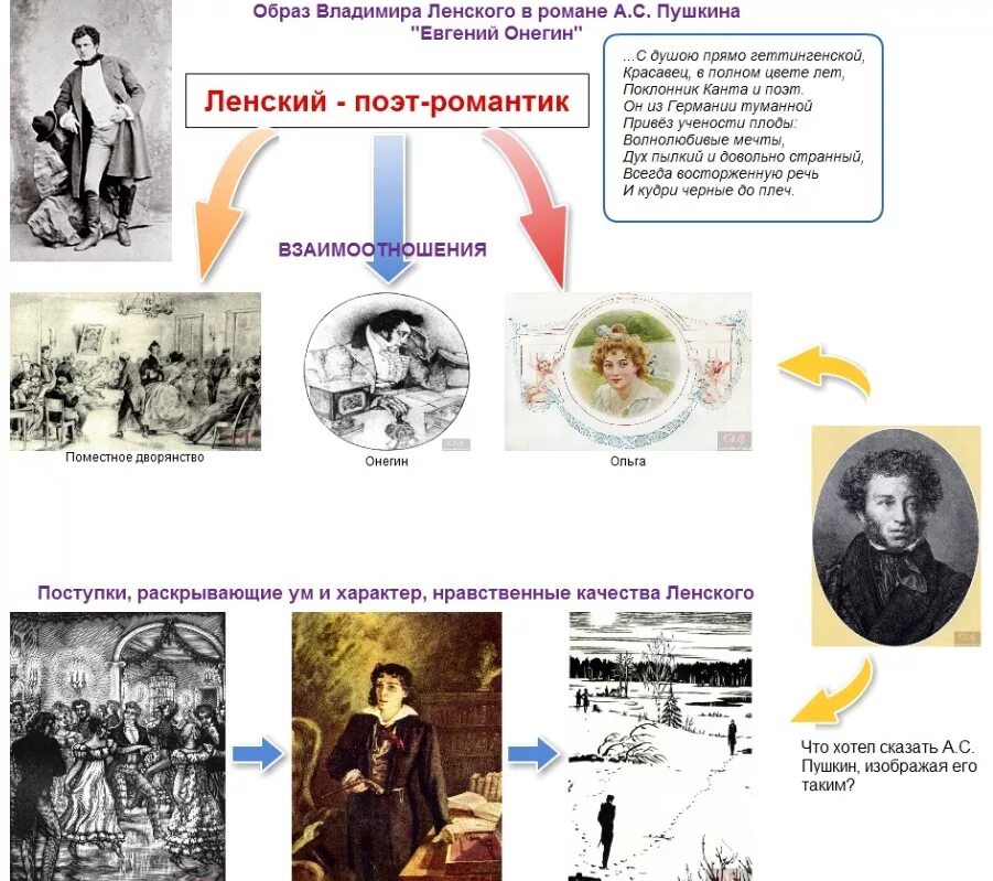 Образы со льном. Характеристика образа владимира ленского. Евгений онегин характеристика владимира ленского. Пушкин, «евгений онегин», 1823—1830). Характеристика образа владимира ленского.