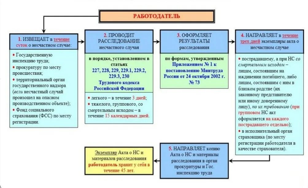 Кого должна уведомлять организация проводившая. Блок схема порядка расследования несчастного случая на производстве. Расследование и учет несчастных случаев на производстве. Порядок расследования несчастных случаев на производстве. Порядок расследования несчастного случая на производстве схема.