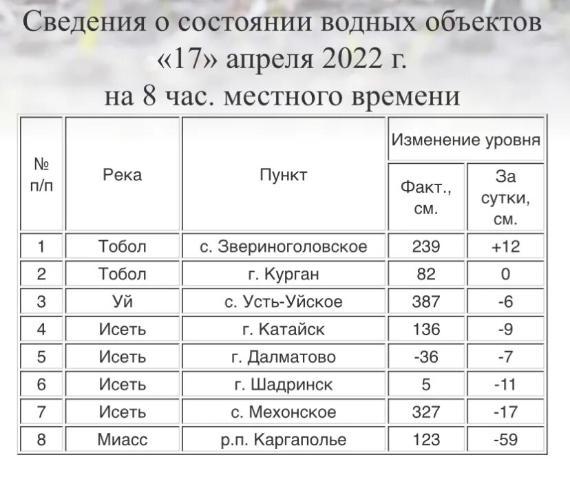 Уровень тобола в кургане на 10 часов. Уровень Тобола в Кургане. Методика Тобол. Шкала Тобол. Максимальные уровни Тобола в Ялуторовске.