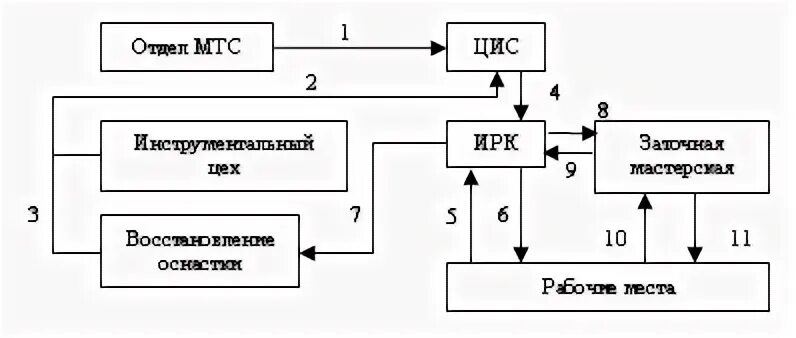 14 организация