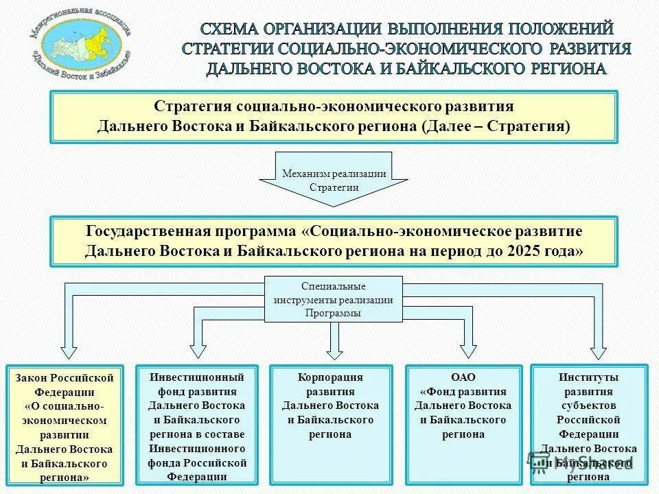 Инструмент реализации социальных программ. Программа развития дальнего востока. социально экономическое развитие дальнего востока. стратегия социально-экономического развития. стратегия развития дальнего востока.
