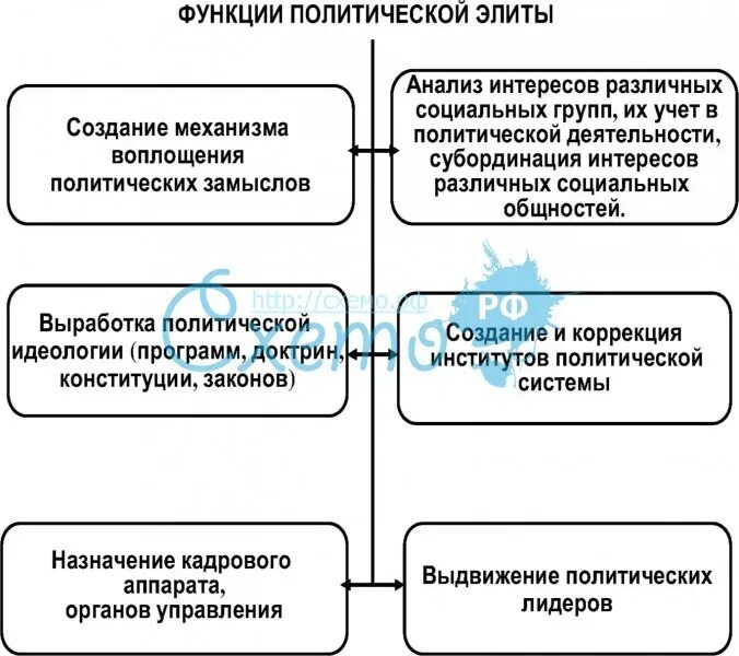 Политическая элита функции. Функции политической элиты таблица. Функции политической элиты. Функции политической элиты и лидерства.