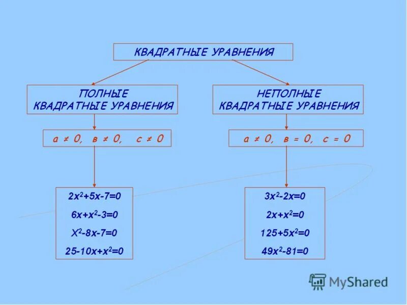 8 класс алгебра квадратные уравнения уроки. Неполные квадратные уравнения 8 класс. Решение неполных квадратных уравнений. Решение полных и неполных квадратных уравнений.