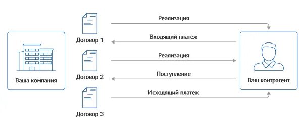 Блок схема по оплата контрагенту. Блок схема поступлений и платежей между контрагентами. Коды видов платежей схема. Блок схема оплата закрывающего платежа по договору. Процесс оплаты счетов