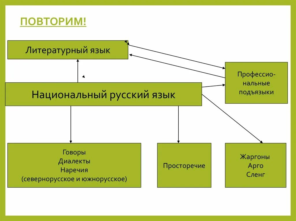 Составляющие национального языка. Национальный и литературный язык. Русский литературный язык национальный язык. Структура литературного языка. Национальный язык схема.