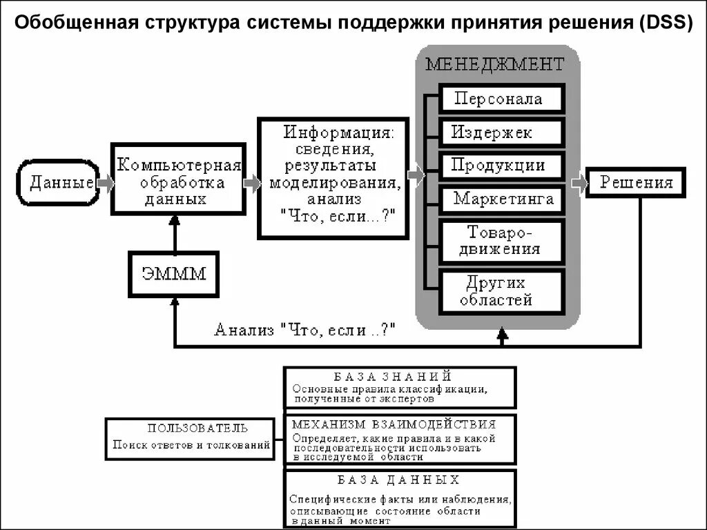 Система поддержки принятия решений (DSS). Системы поддержки принятия решений (decision support System. Структура системы поддержки принятия решений. Оперативные системы поддержки принятия решения (decision support Systems, DSS).