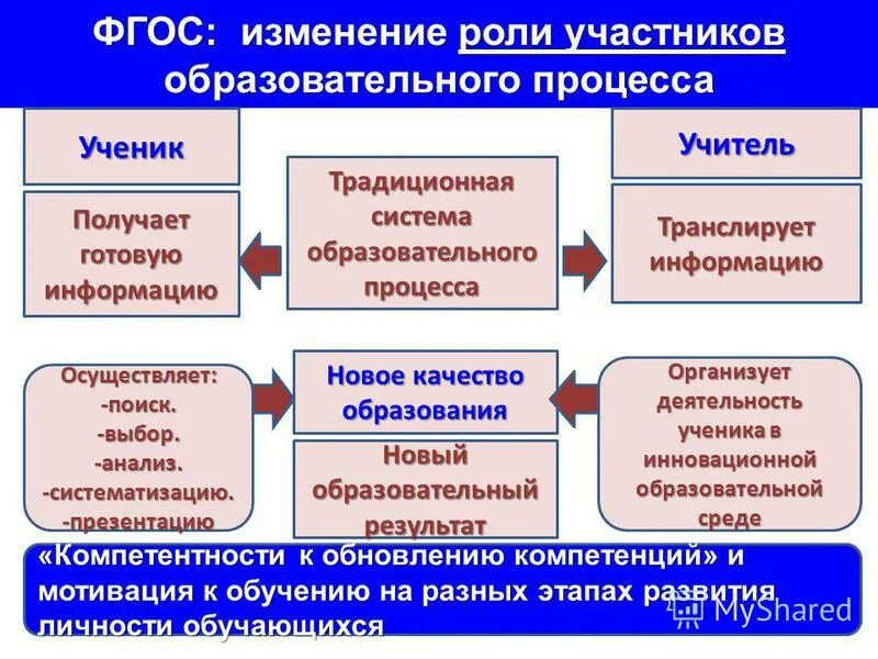 Роль изменений в организации