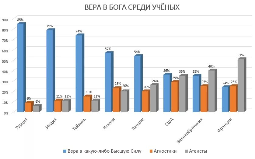 Процент верующих среди ученых. Процент атеистов среди ученых. Статистика верующих среди ученых. Ученые верующие статистика.