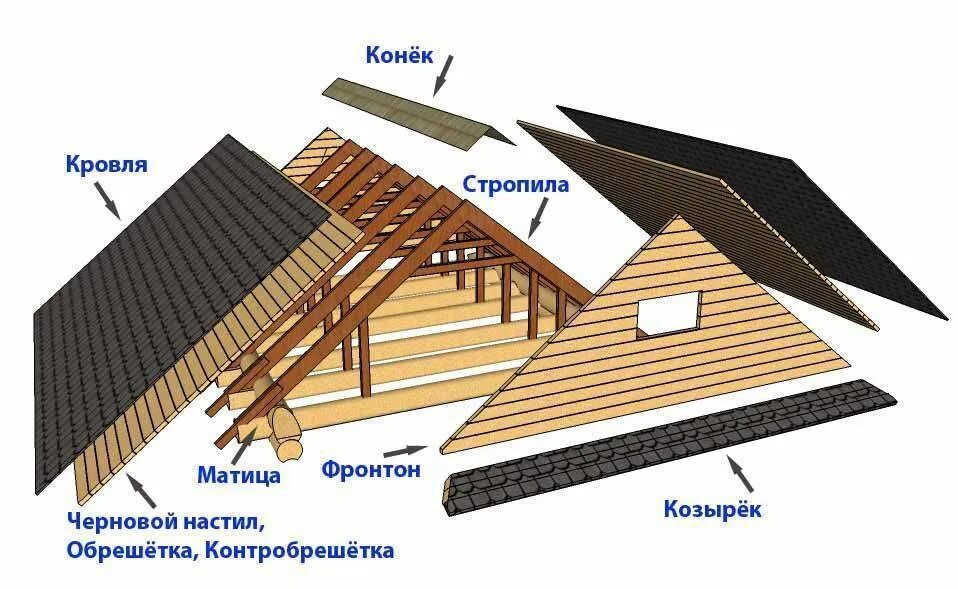 Крыша доски как называется