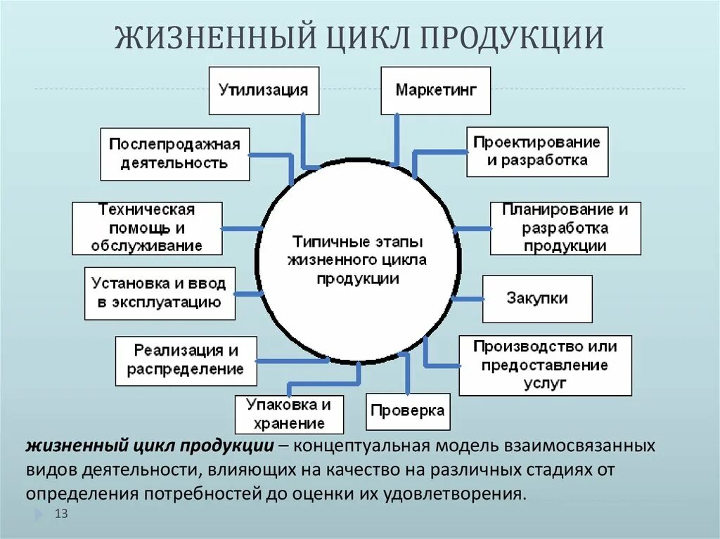 Элементы качества продукции. Последовательность стадий жизненного цикла продукции. жизненный цикл продукции фазы этапы цикла. этапы жизненного цикла продукции. этапы жизненного цикла продукта схема.