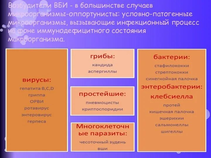 Данные в большинстве случаев все. Виды возбудителей вби. спектр микроорганизмов вызывающих вби таблица. в большинстве случаев микроорганизмы оппортунисты.