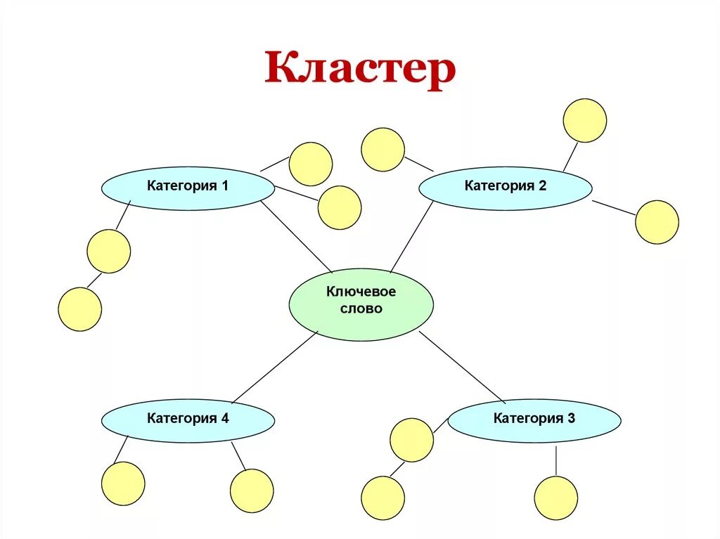 Схема составления кластера. Кластер для дошкольников. Кластер картинки. Кластер рисунок.