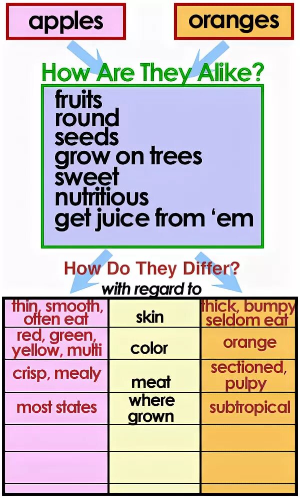 Do they differ. Be alike. they are pretty contrasting and each of them is ответ. how often they to eat apples. compare apples and oranges.