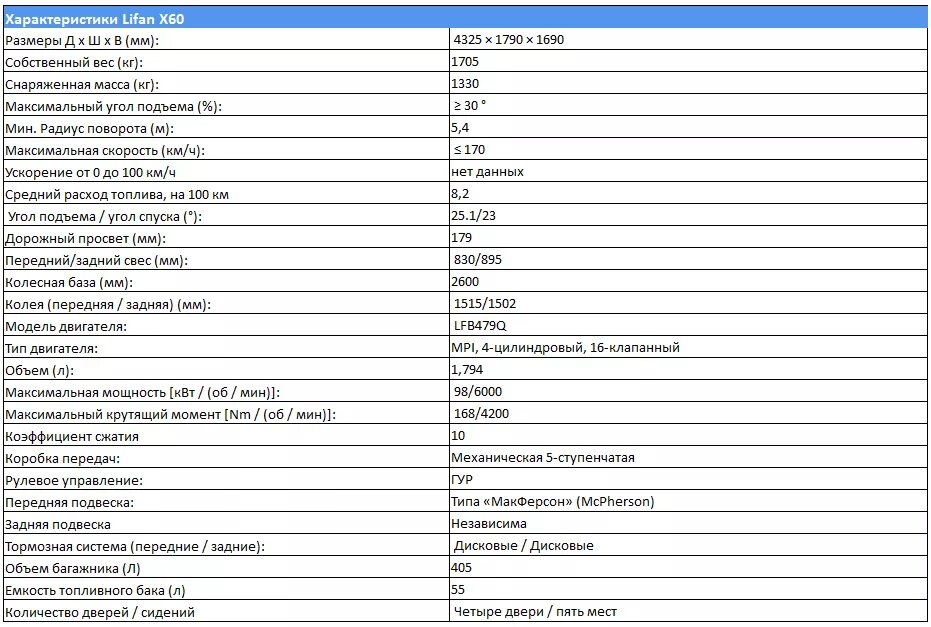 Подробные технические характеристики. Лифан х60 технические характеристики двигателя. Параметры Лифан х60. Технические данные Лифан х 60. Технические характеристики Лифан Икс 60.