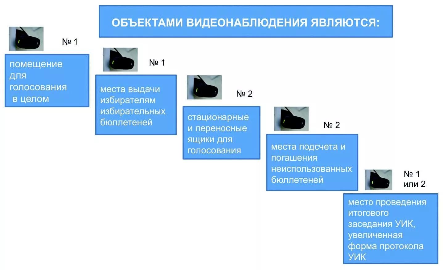 Видеонаблюдение на выборах сколько членов уик. Схема размещения видеонаблюдения в помещении для голосования. Схема видеонаблюдения на выборах. Схема размещения средств видеонаблюдения. Схема уик с видеонаблюдением.