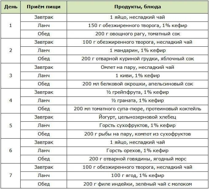 Текст время еды. Распорядок питания на день для похудения. Режим питания для похудения на неделю. Идеальный режим дня для худеющей. Расписание диеты для похудения на неделю.