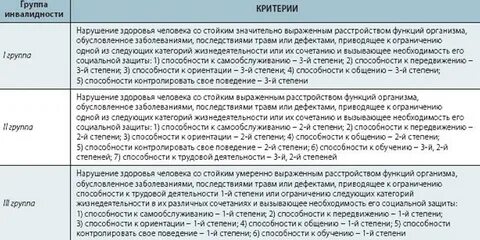 Ростовская область льготы инвалидам 2 группы
