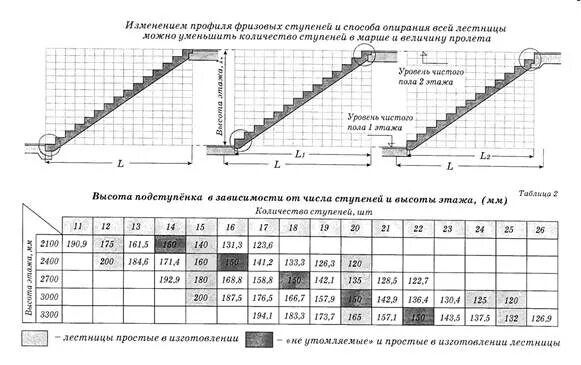 Сколько высота лестницы