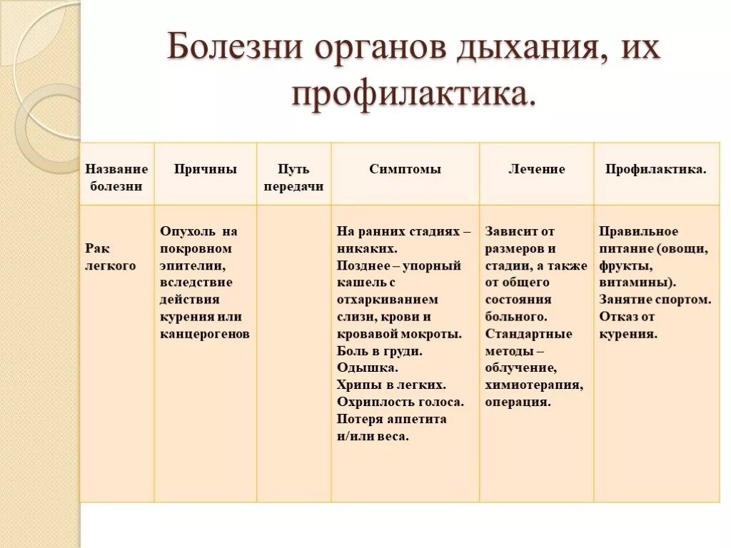 Дыхание таблица 8 класс биология. Заболевания органов дыхания таблица 8 класс биология. Таблица заболевания органов дыхания по биологии 8 класс. Таблица по биологии 8 класс болезни органов дыхания и их профилактика. Таблица болезни органов дыхания биология 9 класс.