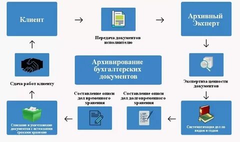 Организация личного архива информации сообщение